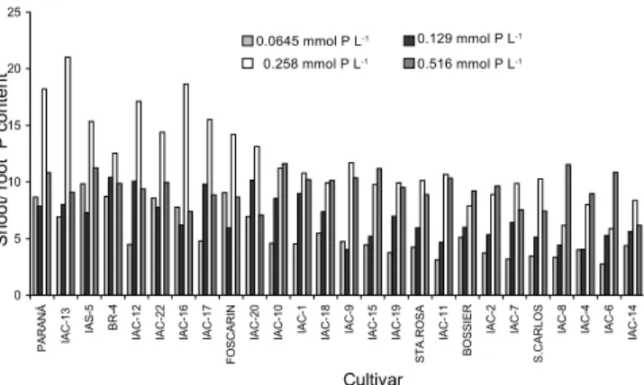 Figure 6 - Efficiency index of 29 soybean cultivars grown in nutrient solution with four P concentrations