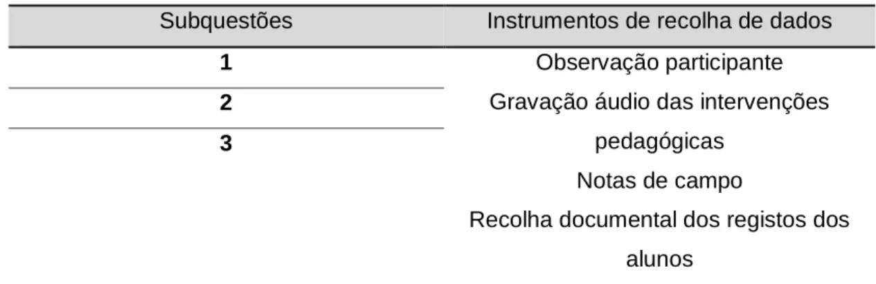 Tabela 1- Instrumentos de recolha de dados de acordo com as subquestões 