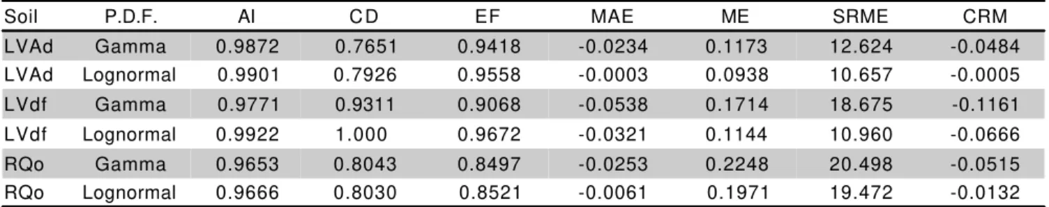 Table 2 - Robust techniques for model comparison for the Ksat variable (m s -1 ), for the soils under study.