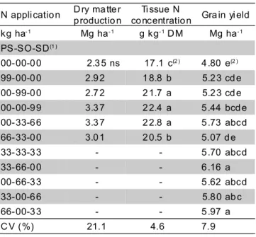 Figure 2 - Soil mineral nitrogen concentration (NO 3 -  + NH 4 + ) evaluated immediately before sowing (a) and 95 days after corn sowing (beginning of grain filling, (b), in Santo Ângelo