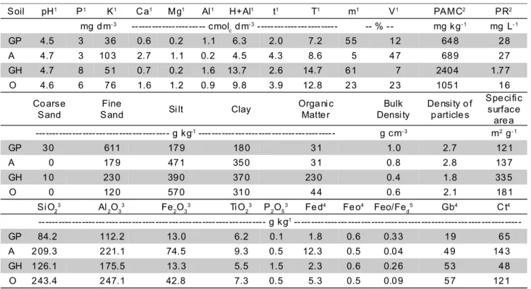 Table 1 - Chemical, physical and mineralogical attributes of Low Humic Gley (GP), Aluvial (A), Humic Gley (GH), and Bog Soil (O).