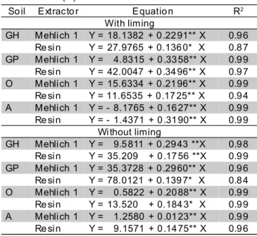 Table 3 - Regression equations of P-available by extractors (Y = mg dm -3 ), as dependent variable of P rates applied (X = mg dm -3 ) in the soils