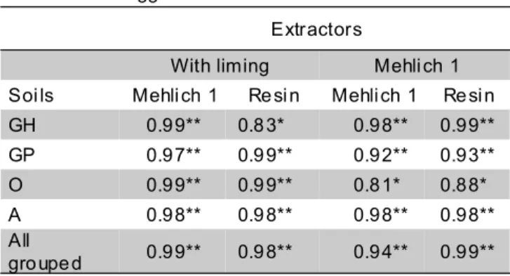 Table 8 - Pearson’s correlation coefficients between available P by extractors and P taken up in shoot in the waterlogged soils studied.