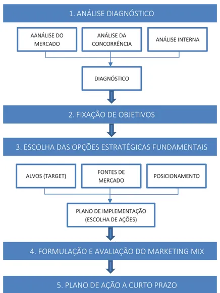 Figura 14. Processo Geral de elaboração de uma estratégia de marketing  Fonte: Mercator (Lindon et al
