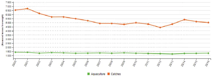 Figura 17. Total de produção de produtos pesqueiros na europa  Fonte: EuroSat 2016 (https://ec.europa.eu/)