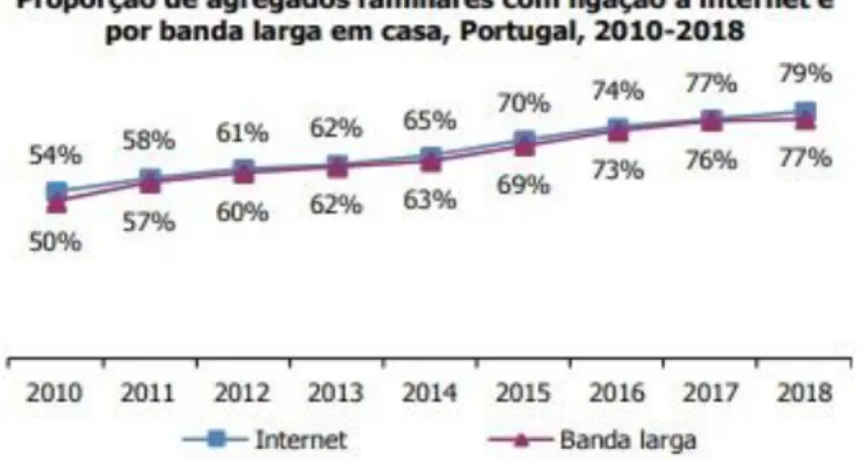 Gráfico 2 - Evolução da utilização da Internet e Banda Larga em Portugal  Fonte: INE 