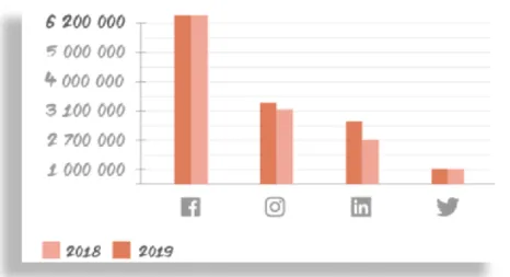 Gráfico 4 - Número de utilizadores ativos nas redes sociais em Portugal em 2018/2019  Fonte: van.pt 