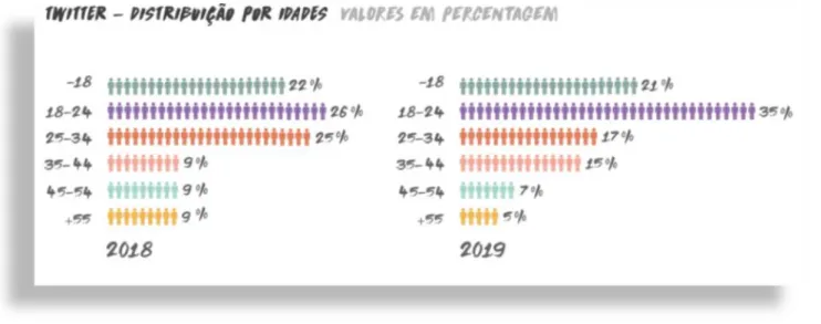 Gráfico 5 - Distribuição por idades dos utilizadores do Twitter em Portugal  Fonte: van.pt 