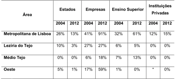 Tabela 2: Desenvolvimento no ensino superior na Região de Lisboa e Vale do Tejo 