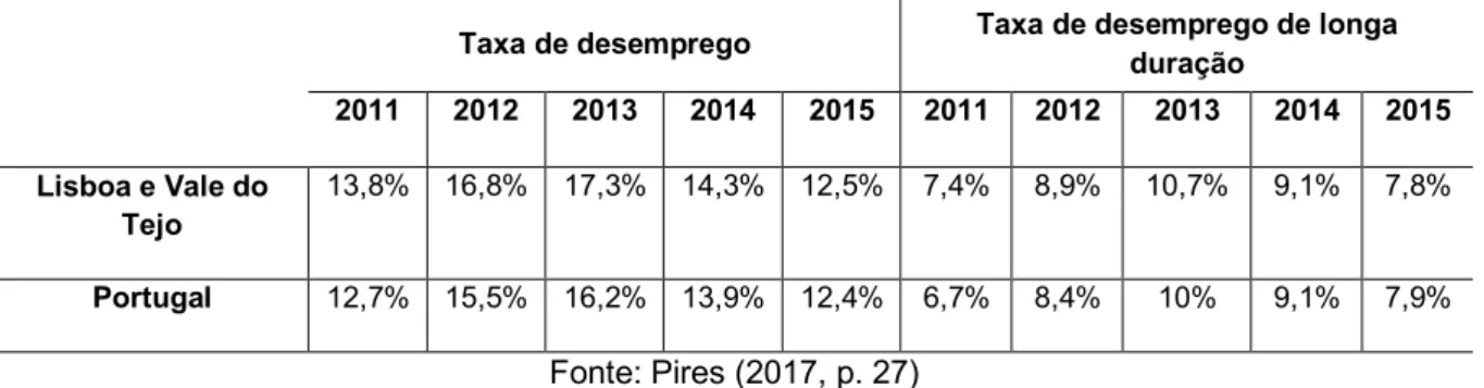 Tabela 4: Taxa de desemprego e taxa de desemprego de longa duração na Região de Lisboa e Vale  do Tejo 