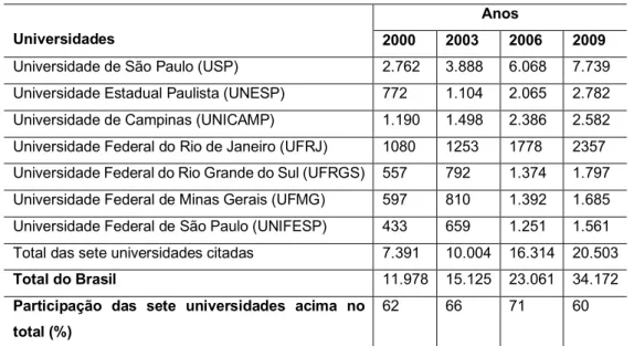 Tabela 9: Universidade que mais produziram 