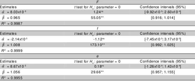 Table 2 - Variance estimates of  a F ˆ ,  b f ˆ  and  c θ ˆ  due to resampling over individuals (I), populations (P), and I and P jointly (I, P).