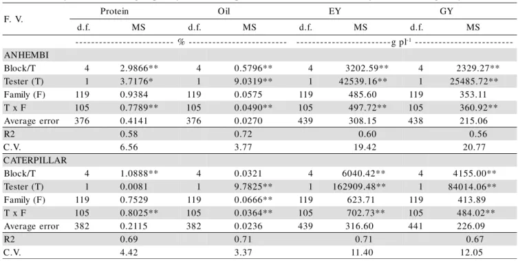 Table 5 - Analyses of variance grouped by tester for protein content, oil content, ear yield (EY) and grain yield (GY).