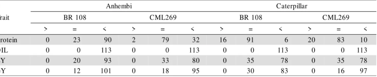 Table 7 - Number of testcrosses with superior (&gt;), equal (=) and inferior (&lt;) means compared to the best check by t-test at 5%