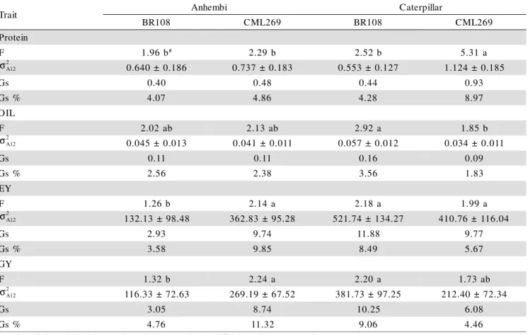 Table 8 - F-test values for the testcross effect, interpopulation additive variance, expected genetic gain in absolute value (Gs) and in percentage (Gs%) for protein content, oil content, ear yield (EY) and grain yield (GY).