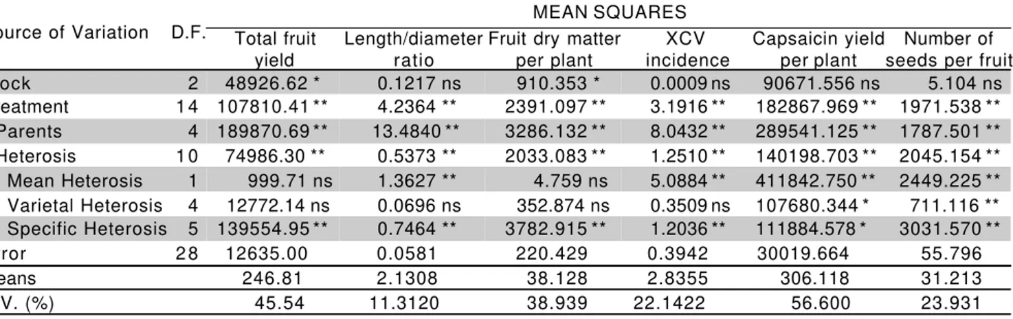 Table 2 - Regression coefficient ( β) values and respective t tests for total fruit yield, fruit length/diameter ratio, fruit dry weight per plant, Xanthomonas campestris pv