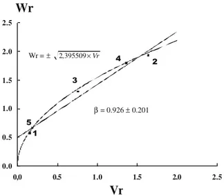 Table 3 - Regression coefficient ( β ) values, correlation coefficient between (Wr+Vr) and the r th  parent mean ( Y r) for total fruit yield, fruit length/diameter ratio, Xanthomonas campestris pv