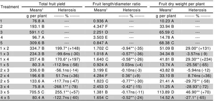 Table 4 - Means of total fruit yield, fruit length/diameter ratio, fruit dry weight per plant and respective hybrid heterosis