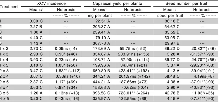 Table 6 - Means of Xanthomonas campestris pv. vesicatoria - (XCV) incidence, capsaicin yield per plant, seed number per fruit and respective hybrid heterosis