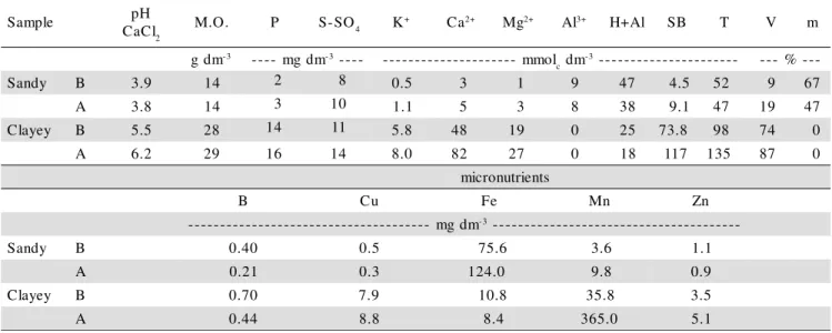 Table 1 - Chemical characteristics of the soils utilized in the experiment before (B) and after (A) autoclaving
