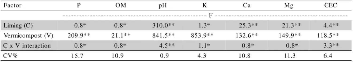 Table 2 - Analysis of variance of the effects of vermicompost rates and liming levels on soil attributes.