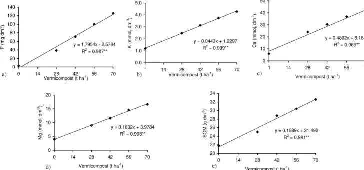 Figure 2 - Isolines for pH in CaCl 2  as a function of vermicompost and lime rates.  ** significant at 1%.