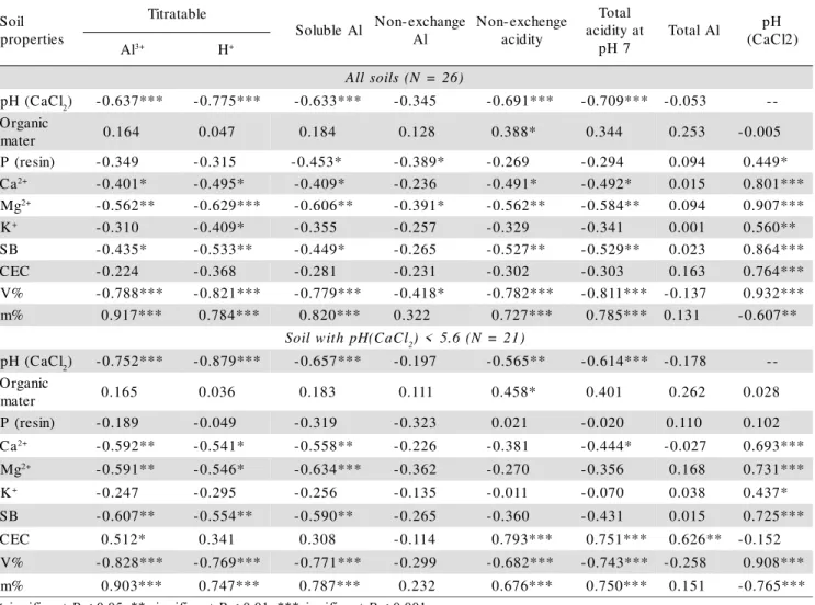 Table 4 - Correlation coefficient between attributes related to acidity and fertility of soils from Brazilian regions.