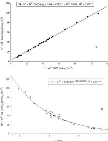 Figure 4 - Relationships between the total acidity (H +  + Al 3+ ) determined by SMP buffer pH and by ammonium acetate at pH 7 (a), and between the pH of SMP buffer solution and the total acidity with ammonium acetate at pH 7 (b) for soil samples from Braz