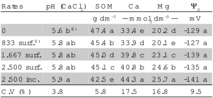 Table 1 - Values for pH, soil organic matter (SOM), Ca, Mg, and the electric potential ( ψ 0 ) in an Oxisol as related to rates of applied lime (average of 12 replicates).