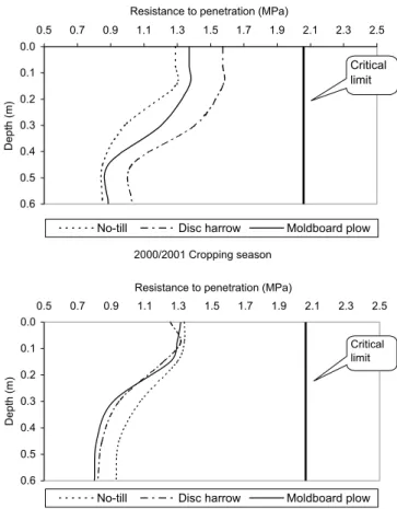 Figure 1 - Resistance to soil penetration down to a 0.60 m depth at the time of flowering in upland rice; 1999/00 and 2000/