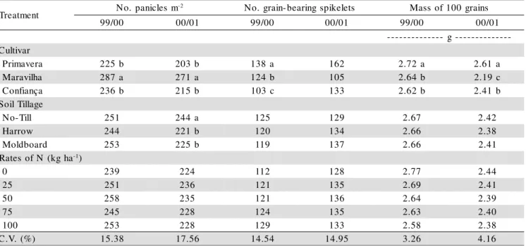 Table 5 - Partitioning of the significant interaction in the analysis of variance for rice cultivars and soil tillage relative to the number of grain-bearing spikelets; 2000/01 cropping season.