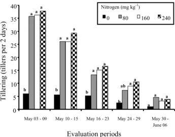 Figure 7 - Tillering of Tifton-85 in the second growth period as affected by times of evaluation and nitrogen rates applied at cutting