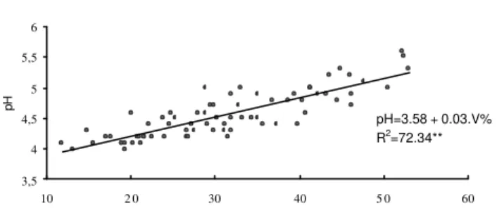 Figure 8 - Values of Base saturation obtained at the end of the experiment in relation to soil pH, for the depth 0-0.30 m.