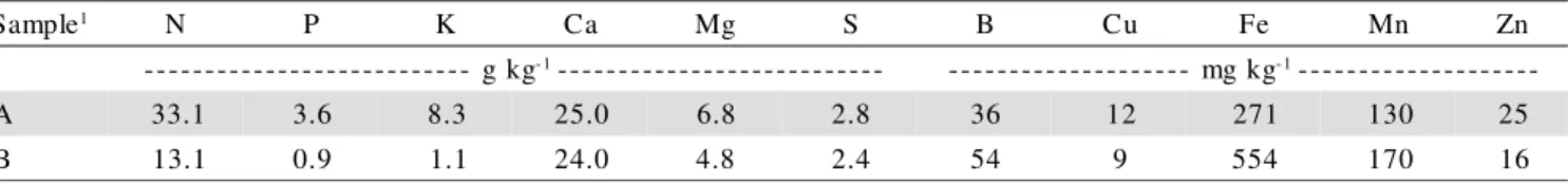 Table 1 - Nutrient contents in control tree leaves.