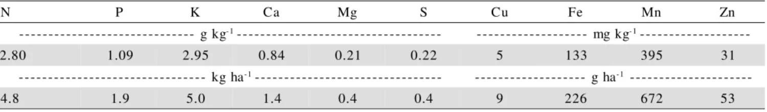 Table 4 - Nutrient contents in dry rubber produced in plot without potassium and amount exported per 1,700 kg ha -1  dry rubber