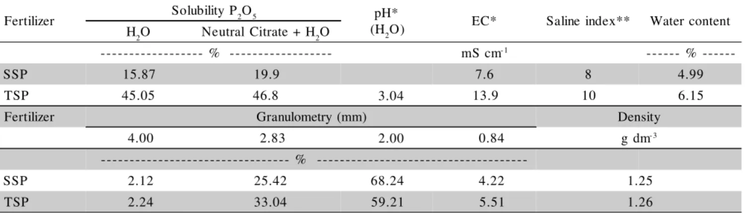 Table 1 - Chemical and physical attributes of granular fertilizers single superphosphate (SSP) and triple superphosphate (TSP) utilized in a mixture with millet seeds, before installation of the experiment.