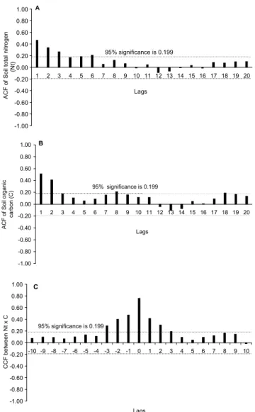 Figure 1 - Spatial data series: soil total nitrogen Nt (1A) and soil organic carbon C (1B) along the 97 point transect.