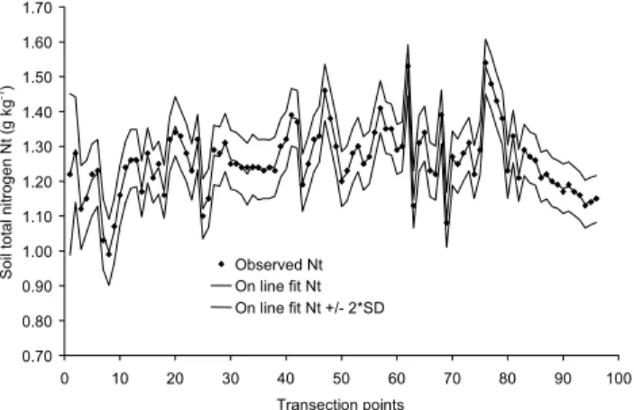 Figure 4 - Observed Nitrogen series and its on-line model fitting with 2*SD confidence interval from Model III.