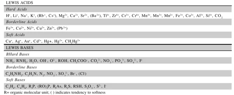 Table 3 - Representative hard and soft Lewis acids and bases. (Sposito, 1994)