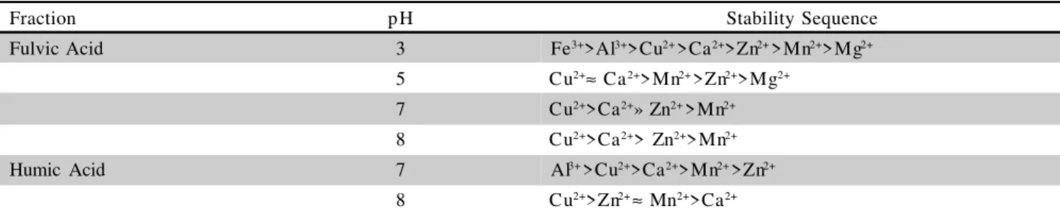 Table 1 - Stability sequence of metals for fulvic and humic acids as a function of pH