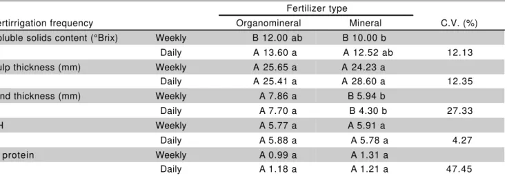 Table 2 - Comparison of productivity means, in Mg ha -1  of fruits, of treatments related to frequency and type of fertilizer.