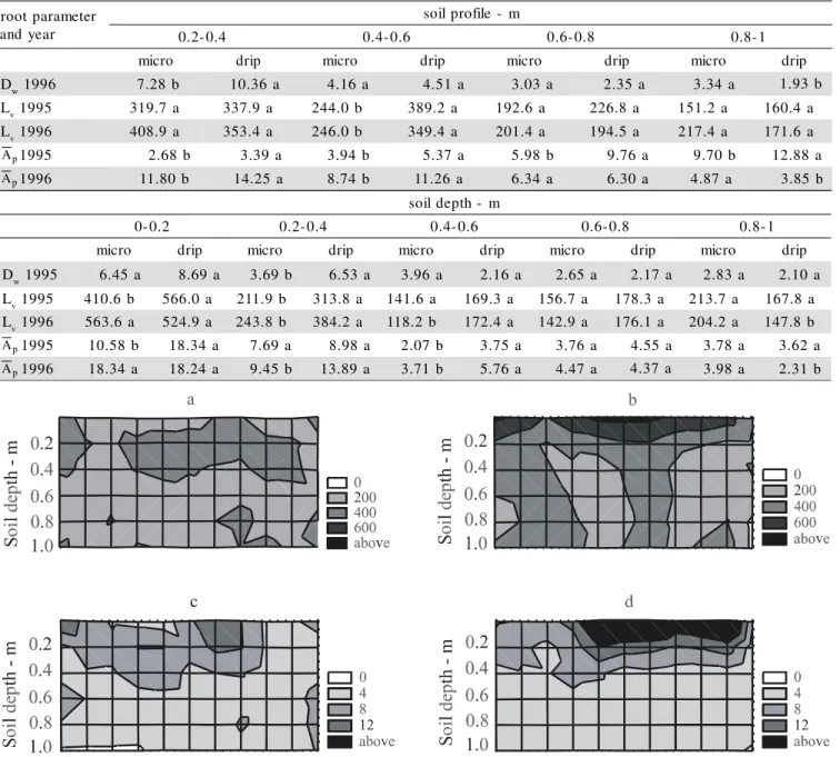 Figure 1 - L v  - root length density - (a,b – m m -3 ) and  A p – root area (c,d – 10 -4 m 2 ) distributions in the 0.8-1 m soil profile under drip (a,c) and microsprinkler (b,d) irrigation systems in Petrolina.