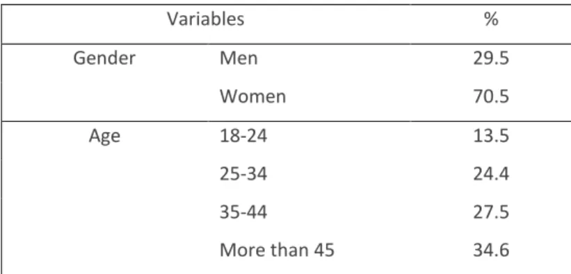 Table 1 - Characteristics of the sample 