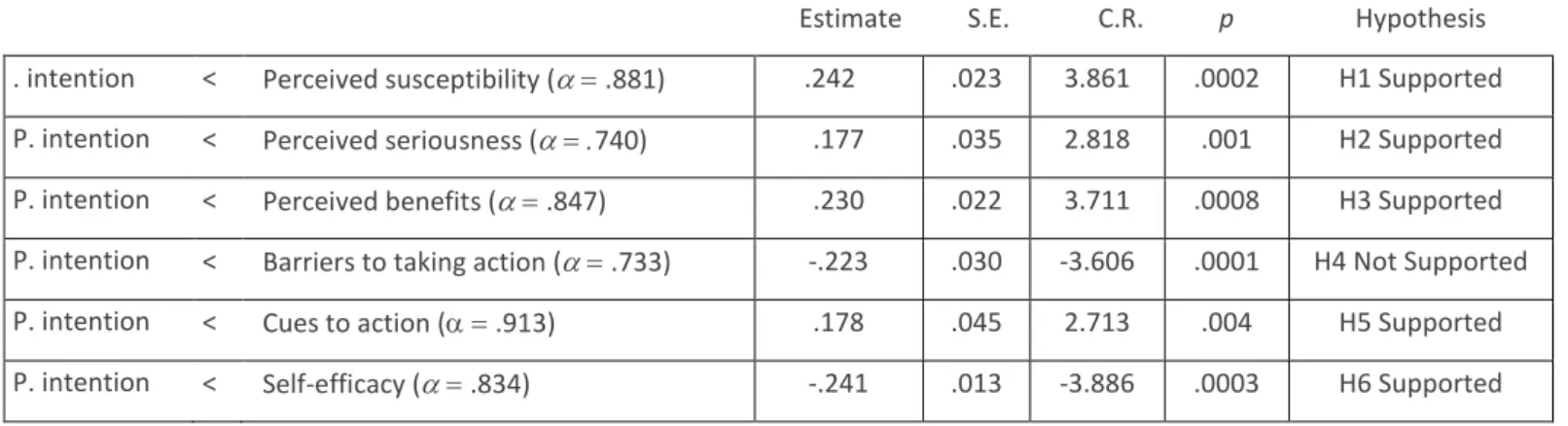 Table 2 - Stantandardized Path Coefficients 
