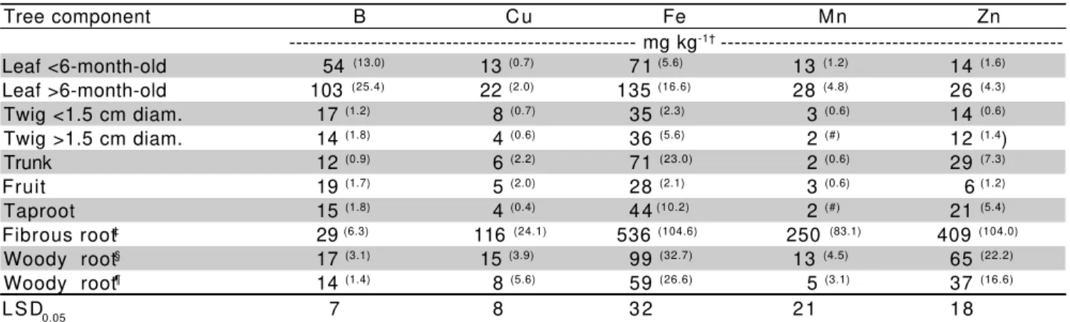 Table 4 - Micronutrient contents in various parts of 6-year-old Hamlin sweet orange tree on Swingle citrumelo rootstock.