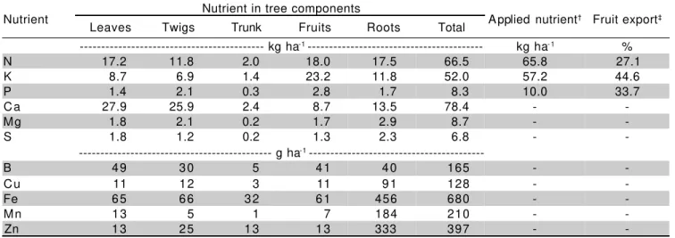 Table 5 - Nutrient contents of 6-year-old Hamlin sweet orange orchard planted at density of 286 trees per hectare.