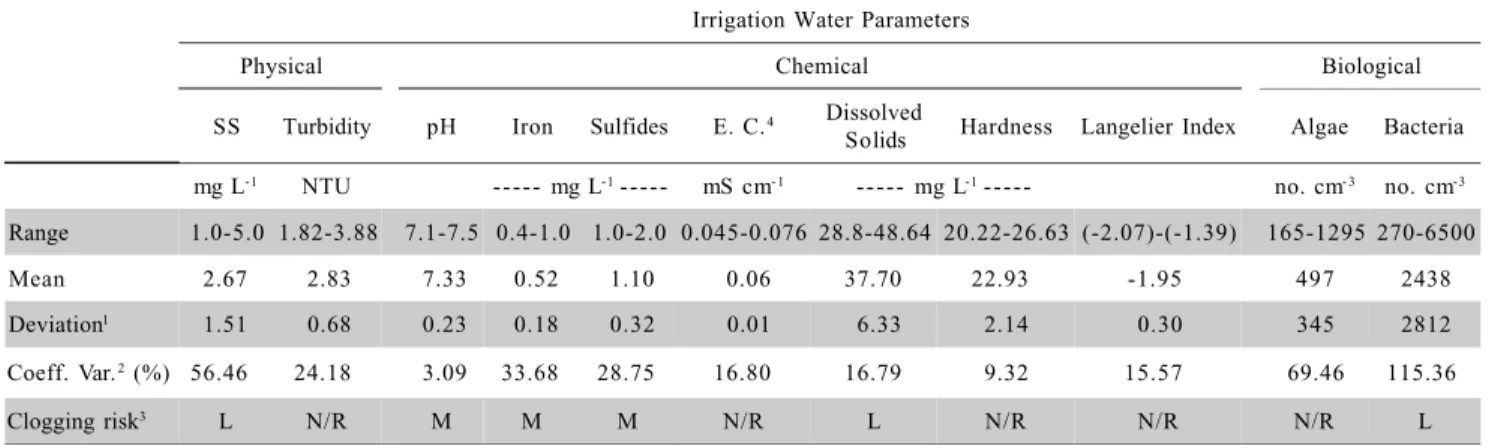 Table 1 - Physical, chemical, and biological factors of irrigation water during the first stage.