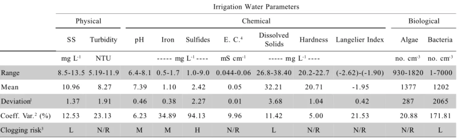 Table 2 - Physical, chemical, and biological factors of irrigation water during the second stage.