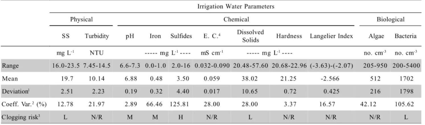 Table 4 - Physical, chemical, and biological factors of irrigation water during the fourth stage.