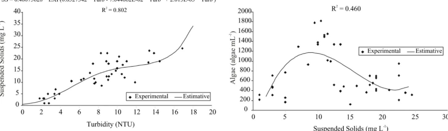 Figure 2 - Correlation between suspended solids (SS) and turbidity (Turb).